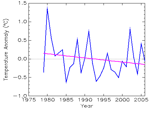 Antarctica Temperature 1979 - 2006 MSU Data Set